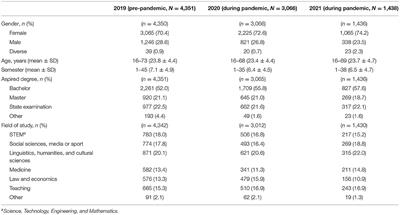 The Prevalence of Pharmacological Neuroenhancement Among University Students Before and During the COVID-19-Pandemic: Results of Three Consecutive Cross-Sectional Survey Studies in Germany